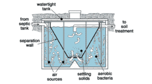 Aerobic Treatment System